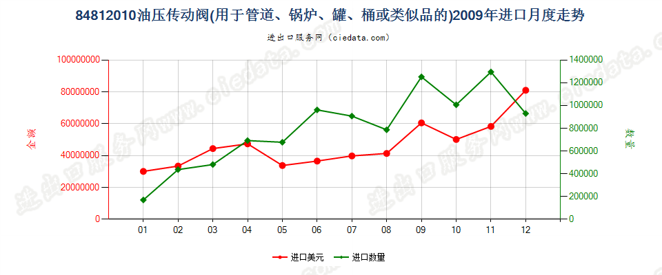 84812010油压传动阀进口2009年月度走势图