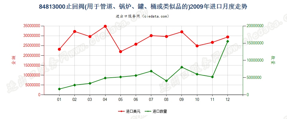 84813000止回阀进口2009年月度走势图