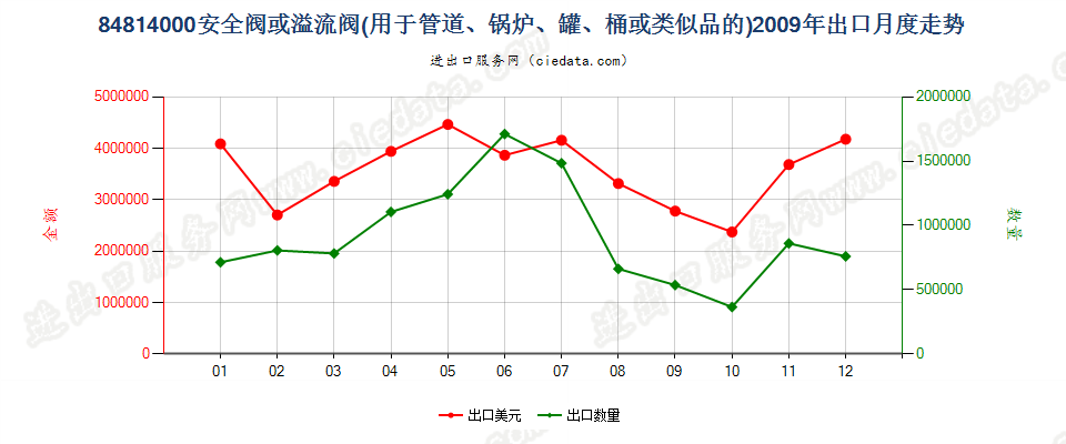 84814000安全阀或溢流阀出口2009年月度走势图