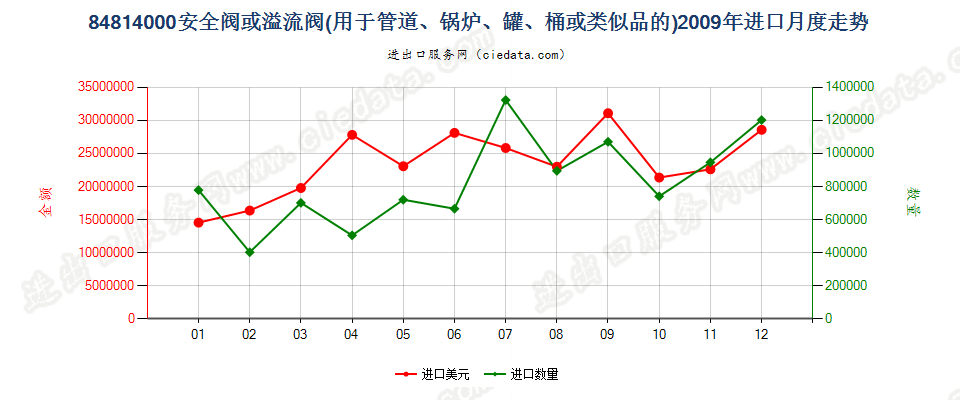 84814000安全阀或溢流阀进口2009年月度走势图