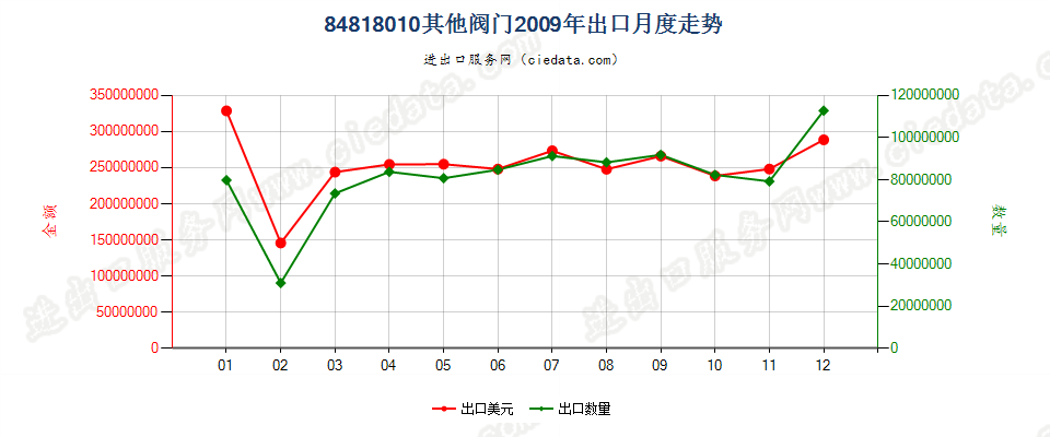 84818010(2007stop)其他阀门出口2009年月度走势图