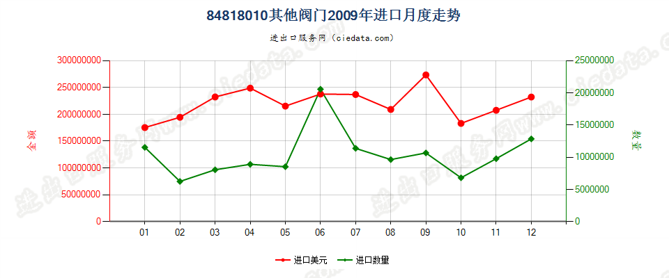 84818010(2007stop)其他阀门进口2009年月度走势图