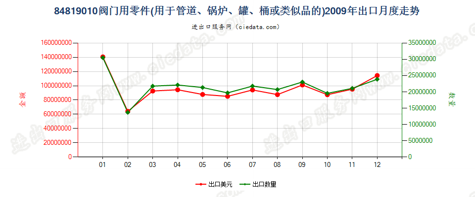 84819010阀门零件出口2009年月度走势图