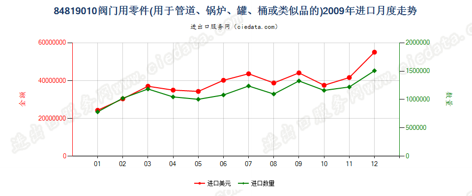 84819010阀门零件进口2009年月度走势图