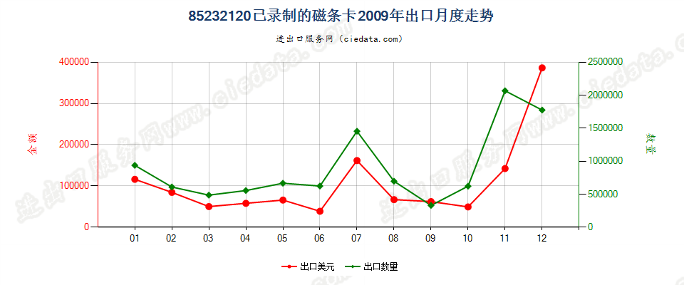 85232120已录制磁条卡出口2009年月度走势图