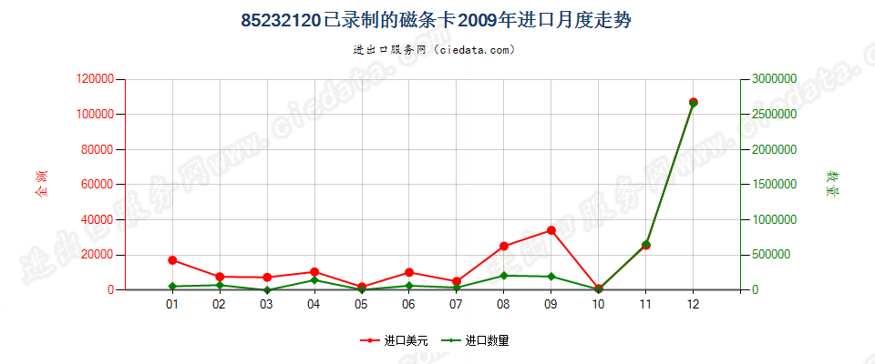 85232120已录制磁条卡进口2009年月度走势图