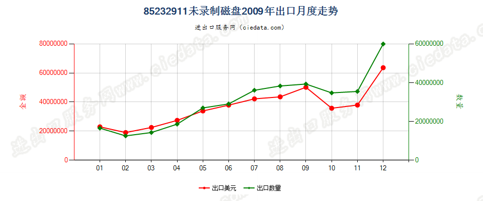 85232911未录制磁盘出口2009年月度走势图