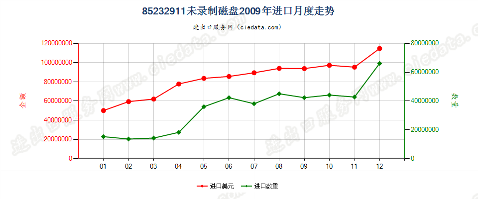 85232911未录制磁盘进口2009年月度走势图