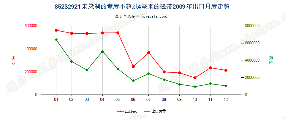 85232921未录制的宽度≤4mm磁带出口2009年月度走势图