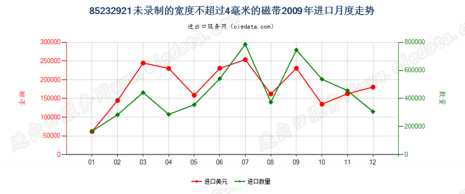 85232921未录制的宽度≤4mm磁带进口2009年月度走势图