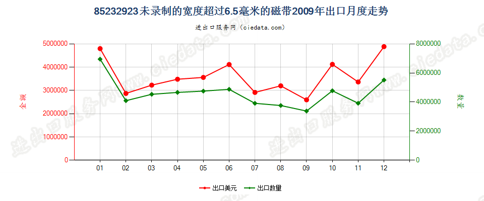 85232923未录制的宽度＞6.5mm的磁带出口2009年月度走势图