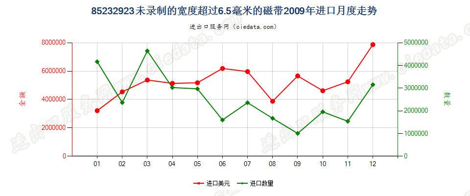 85232923未录制的宽度＞6.5mm的磁带进口2009年月度走势图