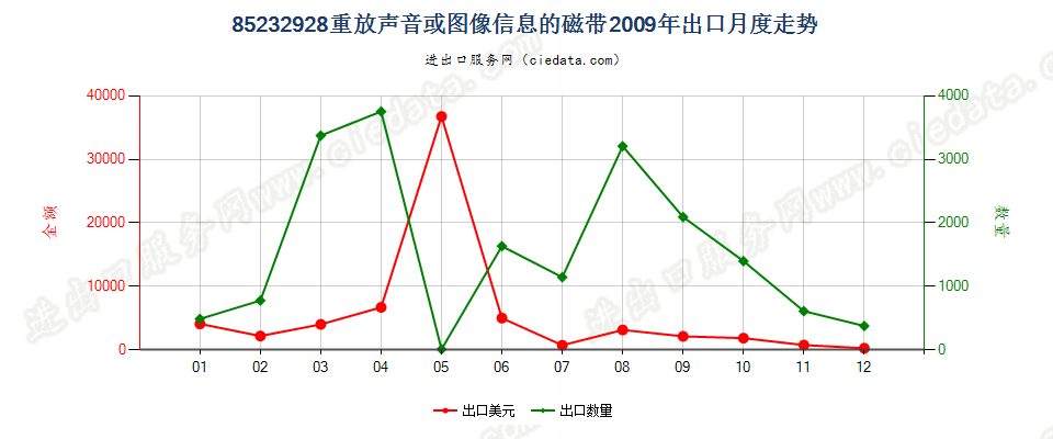 85232928重放声音或图像信息的磁带出口2009年月度走势图