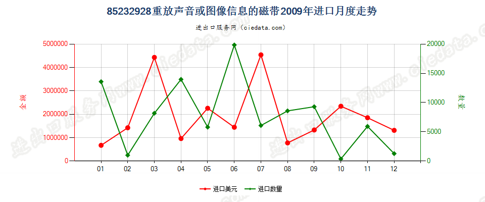 85232928重放声音或图像信息的磁带进口2009年月度走势图