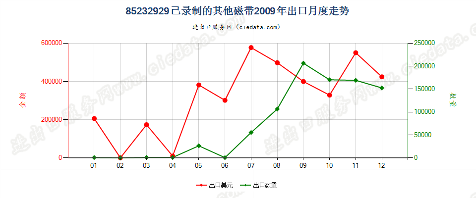 85232929已录制的其他磁带出口2009年月度走势图