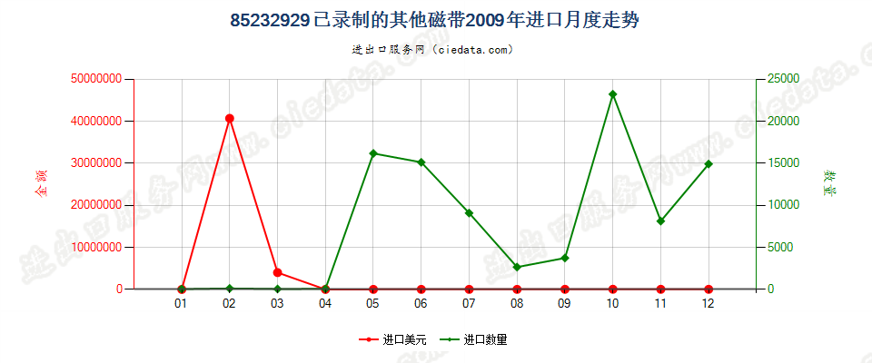 85232929已录制的其他磁带进口2009年月度走势图