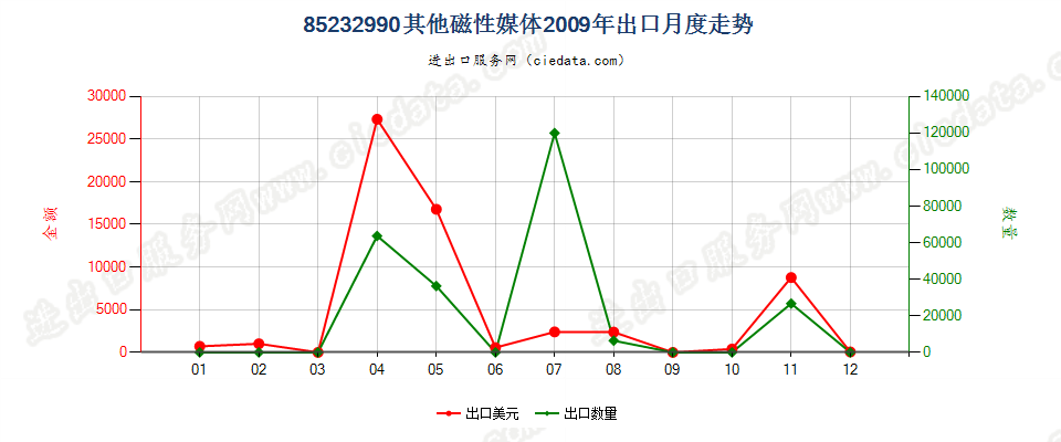 85232990其他磁性媒体出口2009年月度走势图