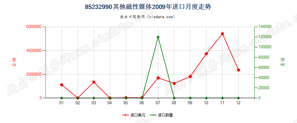 85232990其他磁性媒体进口2009年月度走势图