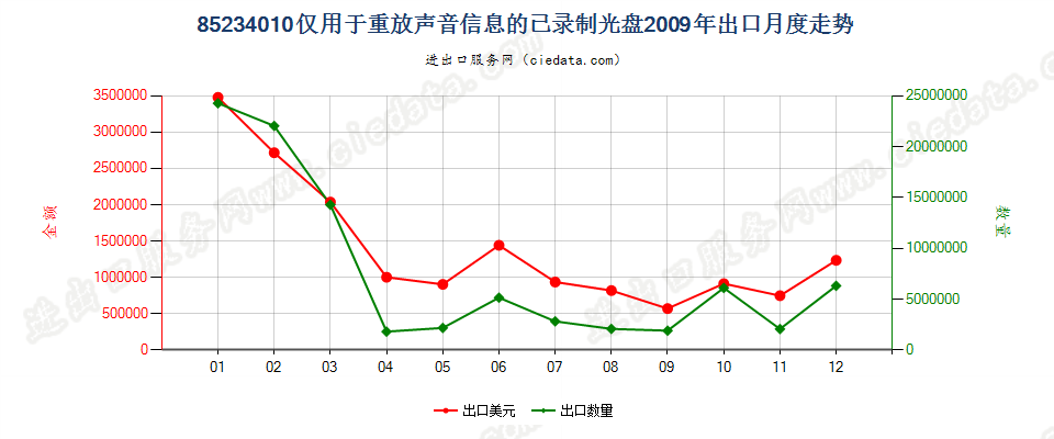 85234010(2012stop)仅用于放重放声音信息的已录制光盘出口2009年月度走势图