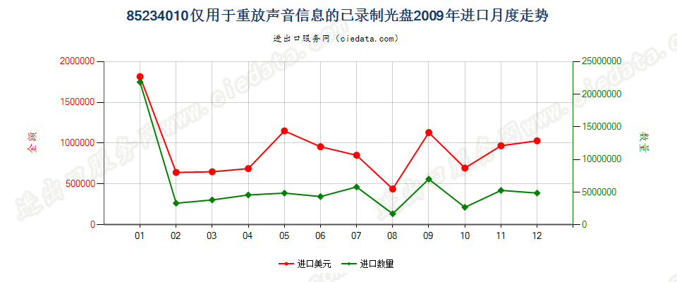 85234010(2012stop)仅用于放重放声音信息的已录制光盘进口2009年月度走势图