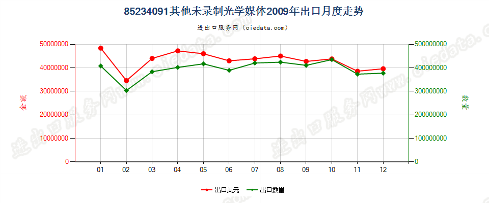 85234091(2012stop)未录制出口2009年月度走势图