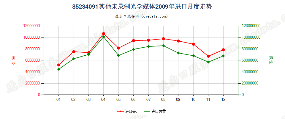 85234091(2012stop)未录制进口2009年月度走势图