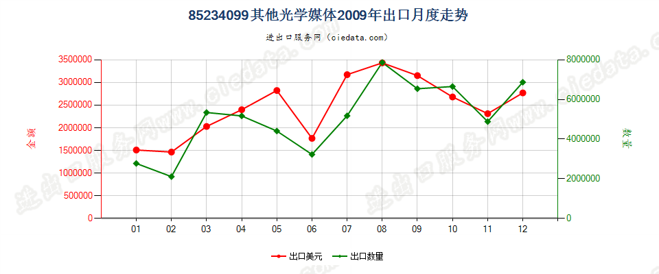 85234099（2012STOP）其他光学媒体出口2009年月度走势图