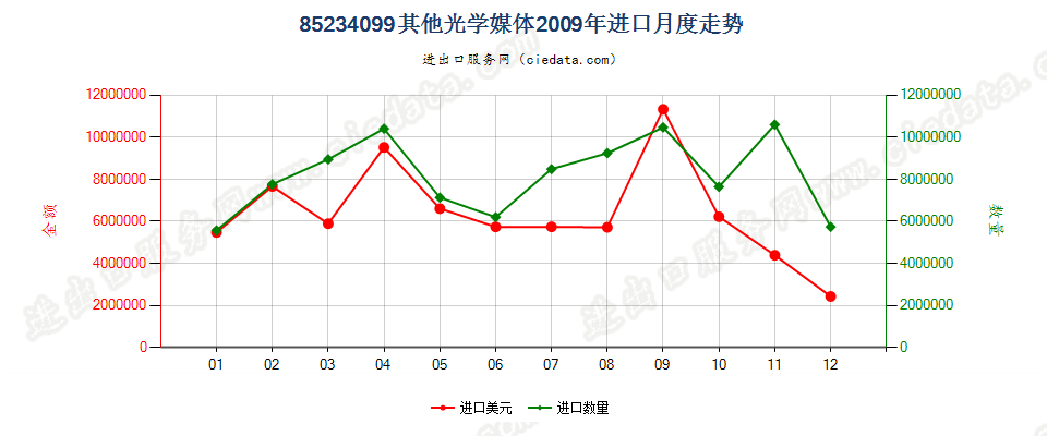 85234099（2012STOP）其他光学媒体进口2009年月度走势图