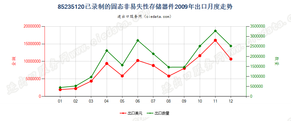 85235120已录制固态非易失性存储器件（闪速存储器）出口2009年月度走势图