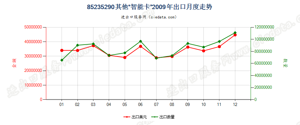 85235290已录制“智能卡”出口2009年月度走势图