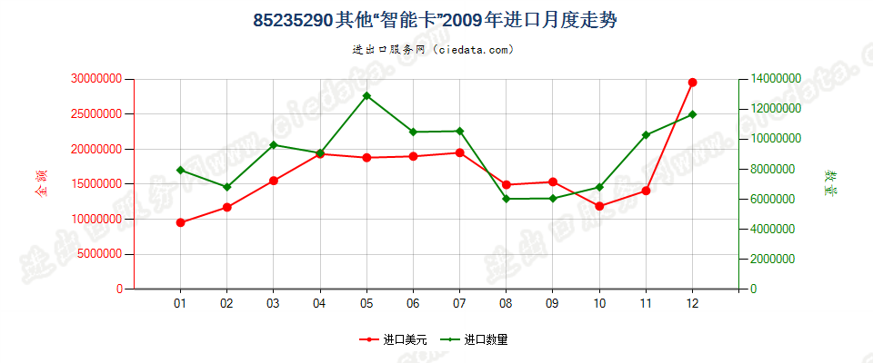 85235290已录制“智能卡”进口2009年月度走势图