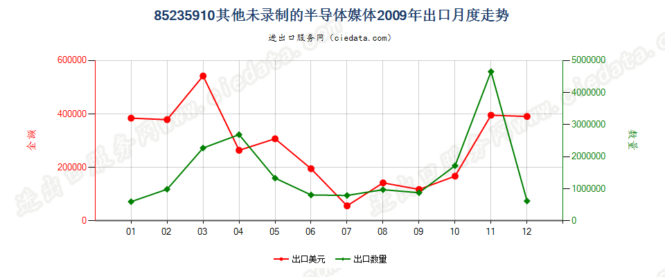 85235910未录制半导体媒体出口2009年月度走势图