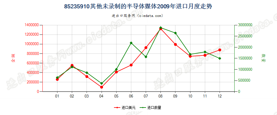 85235910未录制半导体媒体进口2009年月度走势图