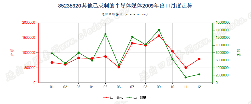 85235920已录制半导体媒体出口2009年月度走势图