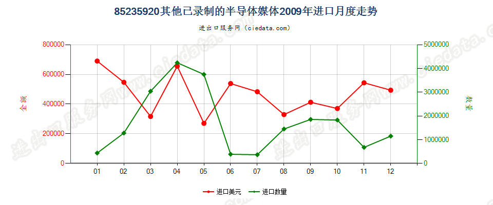 85235920已录制半导体媒体进口2009年月度走势图