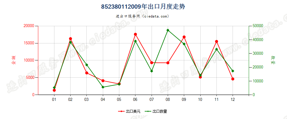 85238011已录制唱片出口2009年月度走势图