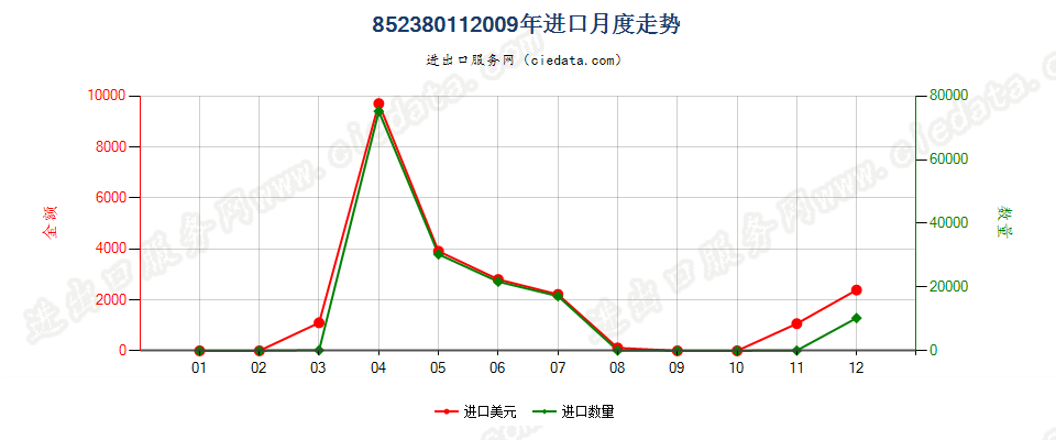 85238011已录制唱片进口2009年月度走势图