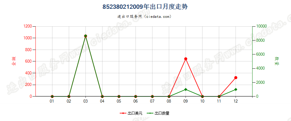 85238021其他8471用录制信息用媒体，未录制出口2009年月度走势图