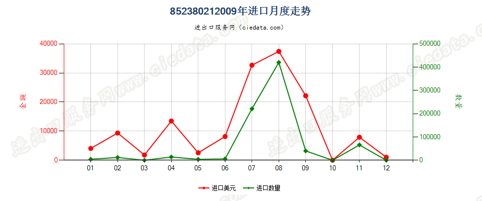 85238021其他8471用录制信息用媒体，未录制进口2009年月度走势图