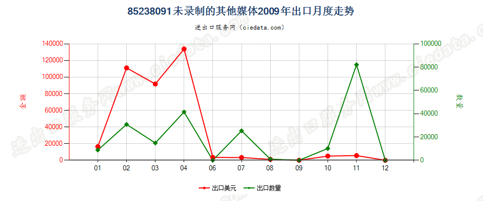 85238091未列名录制声音或其他信息用的媒体，未录制出口2009年月度走势图