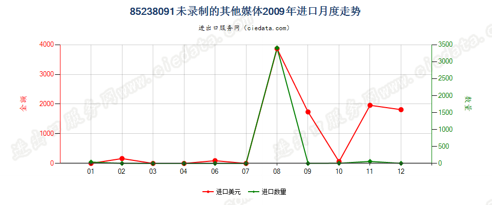 85238091未列名录制声音或其他信息用的媒体，未录制进口2009年月度走势图