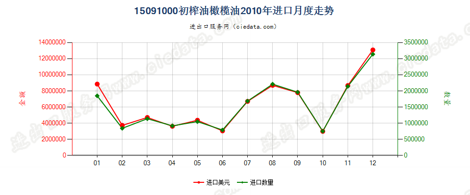 15091000(2022STOP)初榨的油橄榄油进口2010年月度走势图