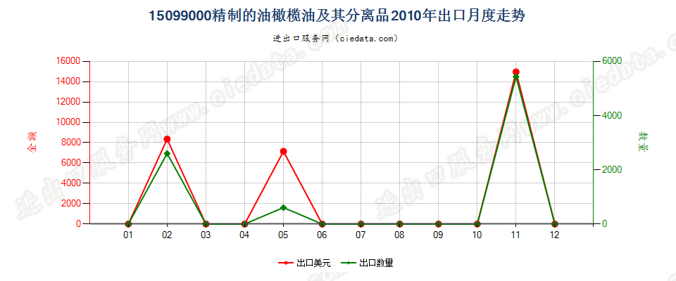 15099000其他油橄榄油及其分离品出口2010年月度走势图