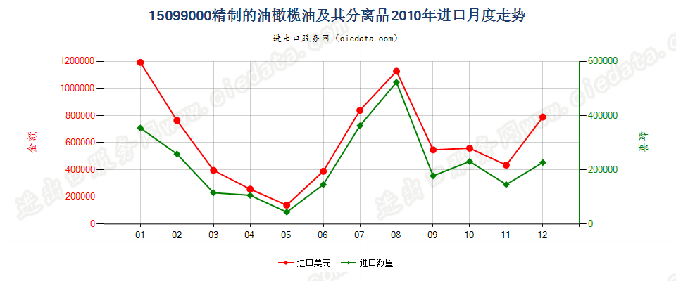 15099000其他油橄榄油及其分离品进口2010年月度走势图