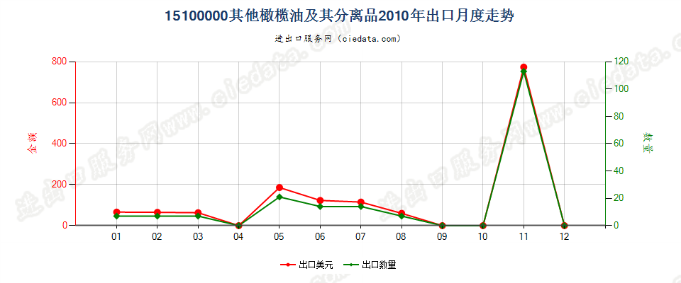 15100000(2022STOP)其他橄榄油及其分离品，不论是否精制，但未经化学改性出口2010年月度走势图