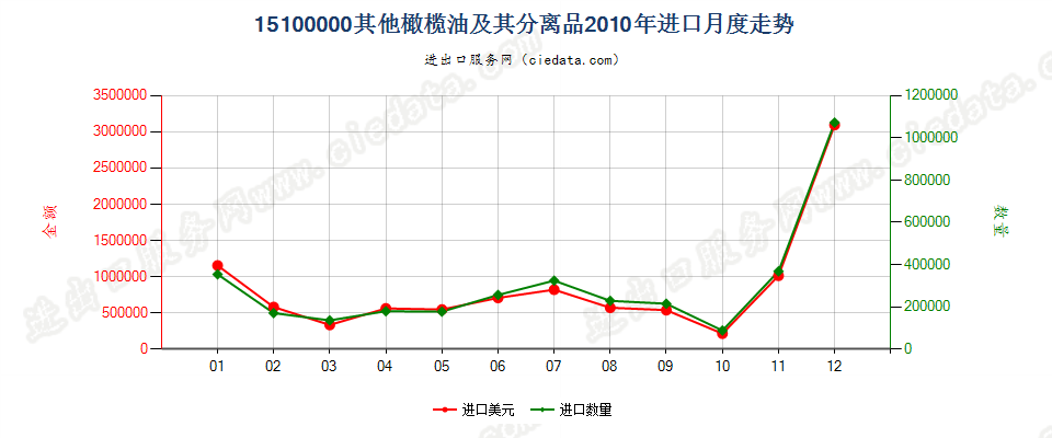 15100000(2022STOP)其他橄榄油及其分离品，不论是否精制，但未经化学改性进口2010年月度走势图