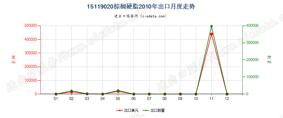 15119020棕榈硬脂（熔点44℃-56℃）出口2010年月度走势图