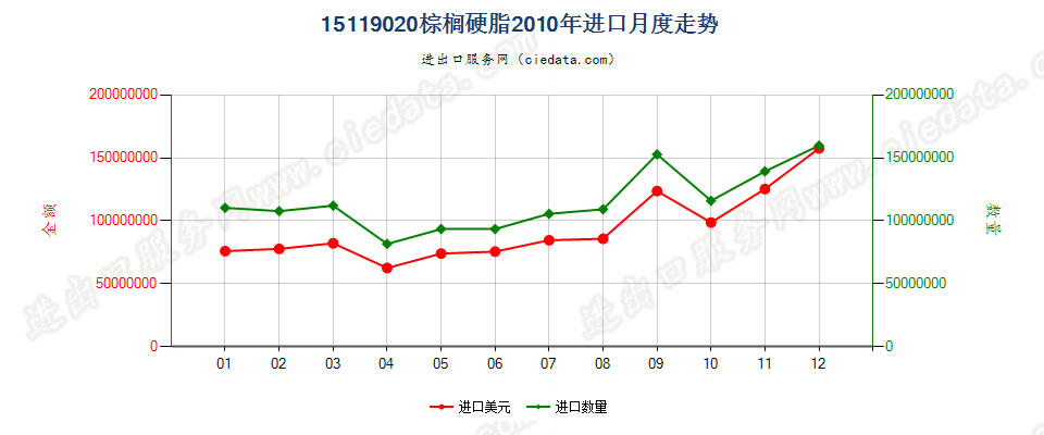 15119020棕榈硬脂（熔点44℃-56℃）进口2010年月度走势图