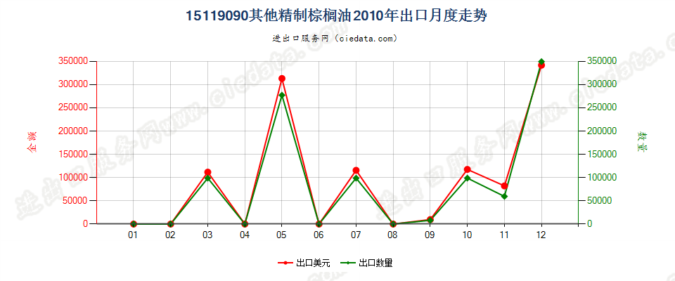 15119090其他棕榈油及其分离品出口2010年月度走势图