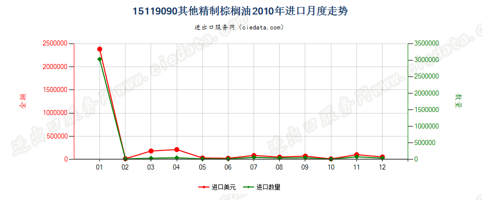 15119090其他棕榈油及其分离品进口2010年月度走势图